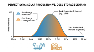 Solar for cold storage warehouses — peak alignment chart showing solar generation matching cooling demand hours